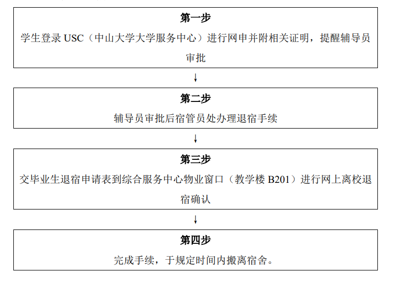 申请步骤