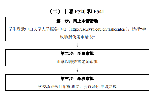 申请步骤