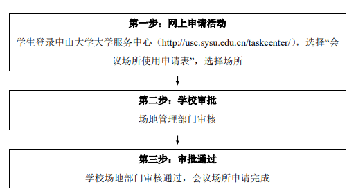 申请步骤