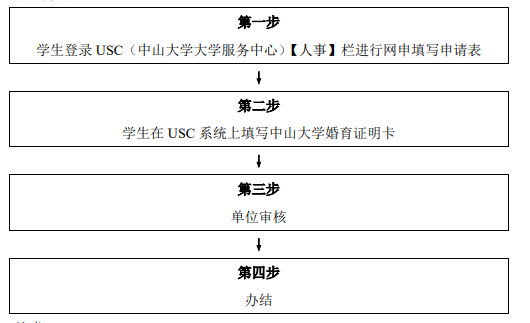 申请步骤